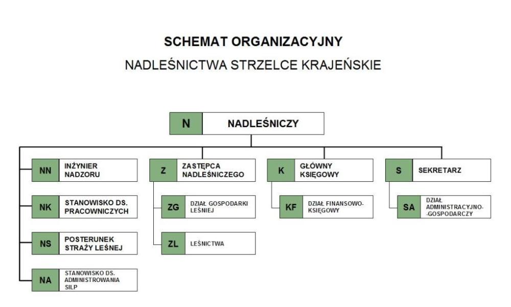 Schemat organizacyjny Nadleśnictwa